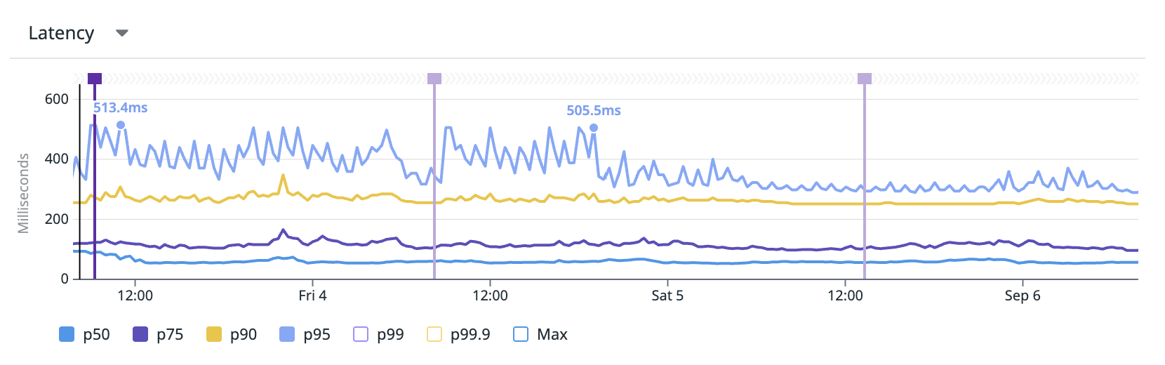 연한 파란색 p95 응답시간이 낮아지는 흐름을 보여주는 Datadog latency 그래프