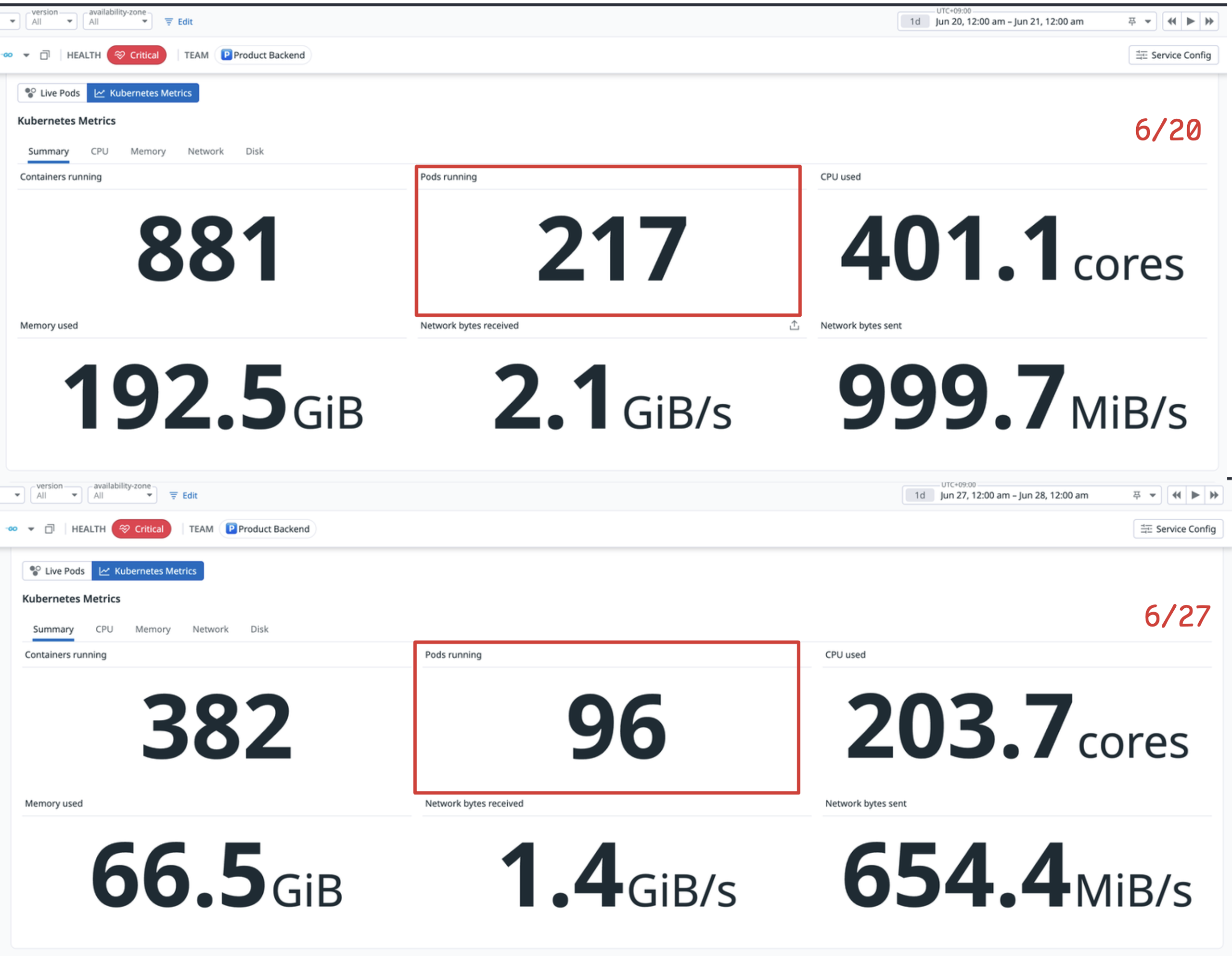 배포 일주일 전과 배포 다음 날의 Kubernetes 지표 비교