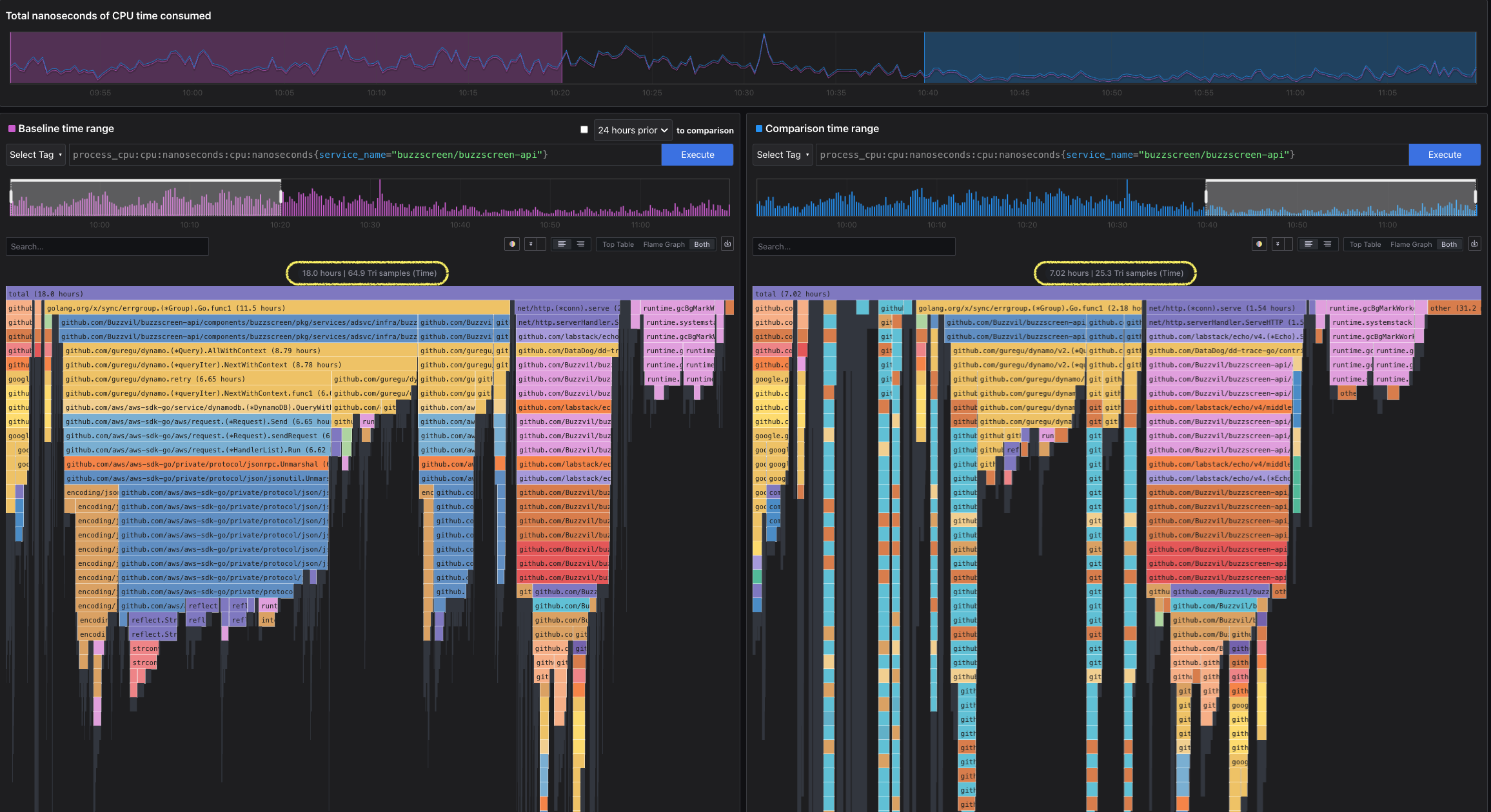 배포 전후 Pyroscope CPU profile 비교